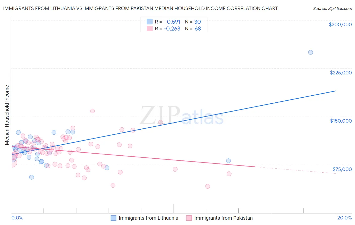 Immigrants from Lithuania vs Immigrants from Pakistan Median Household Income