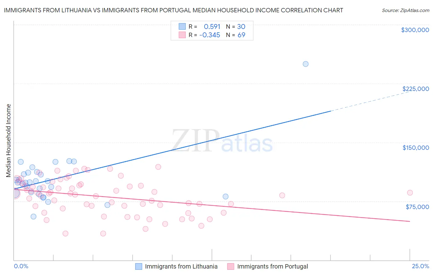 Immigrants from Lithuania vs Immigrants from Portugal Median Household Income