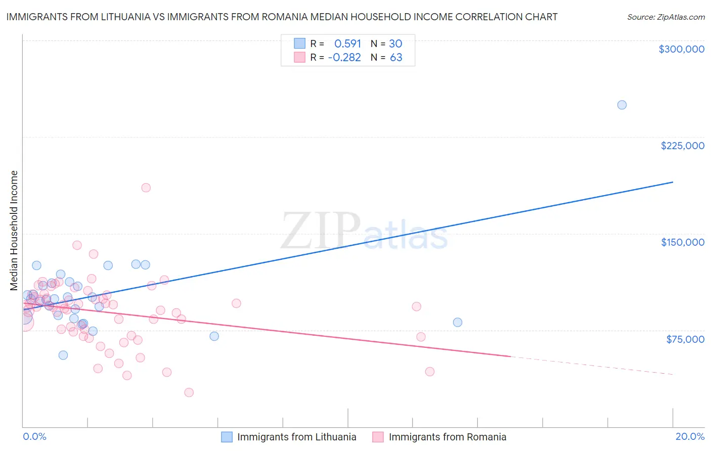 Immigrants from Lithuania vs Immigrants from Romania Median Household Income