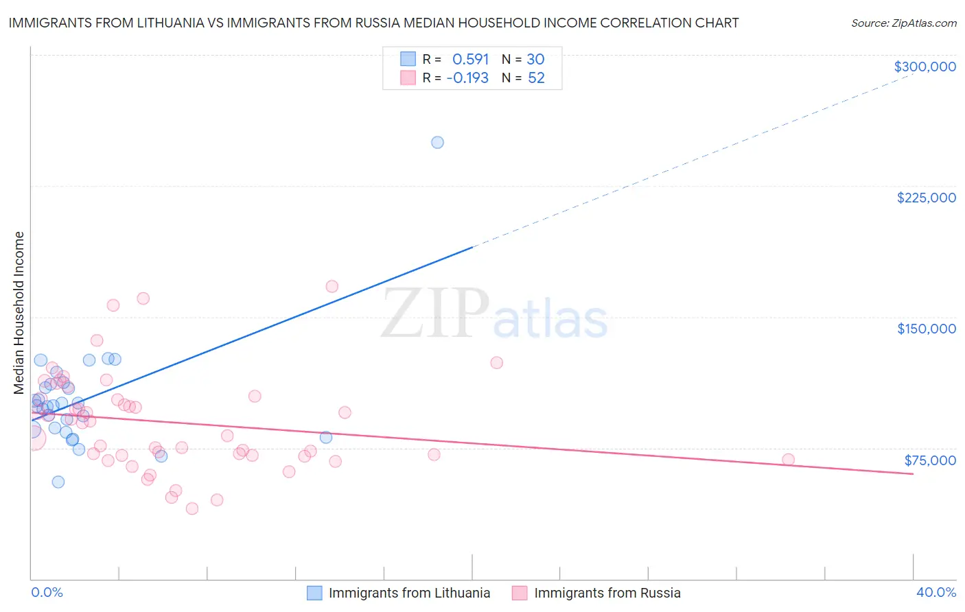 Immigrants from Lithuania vs Immigrants from Russia Median Household Income