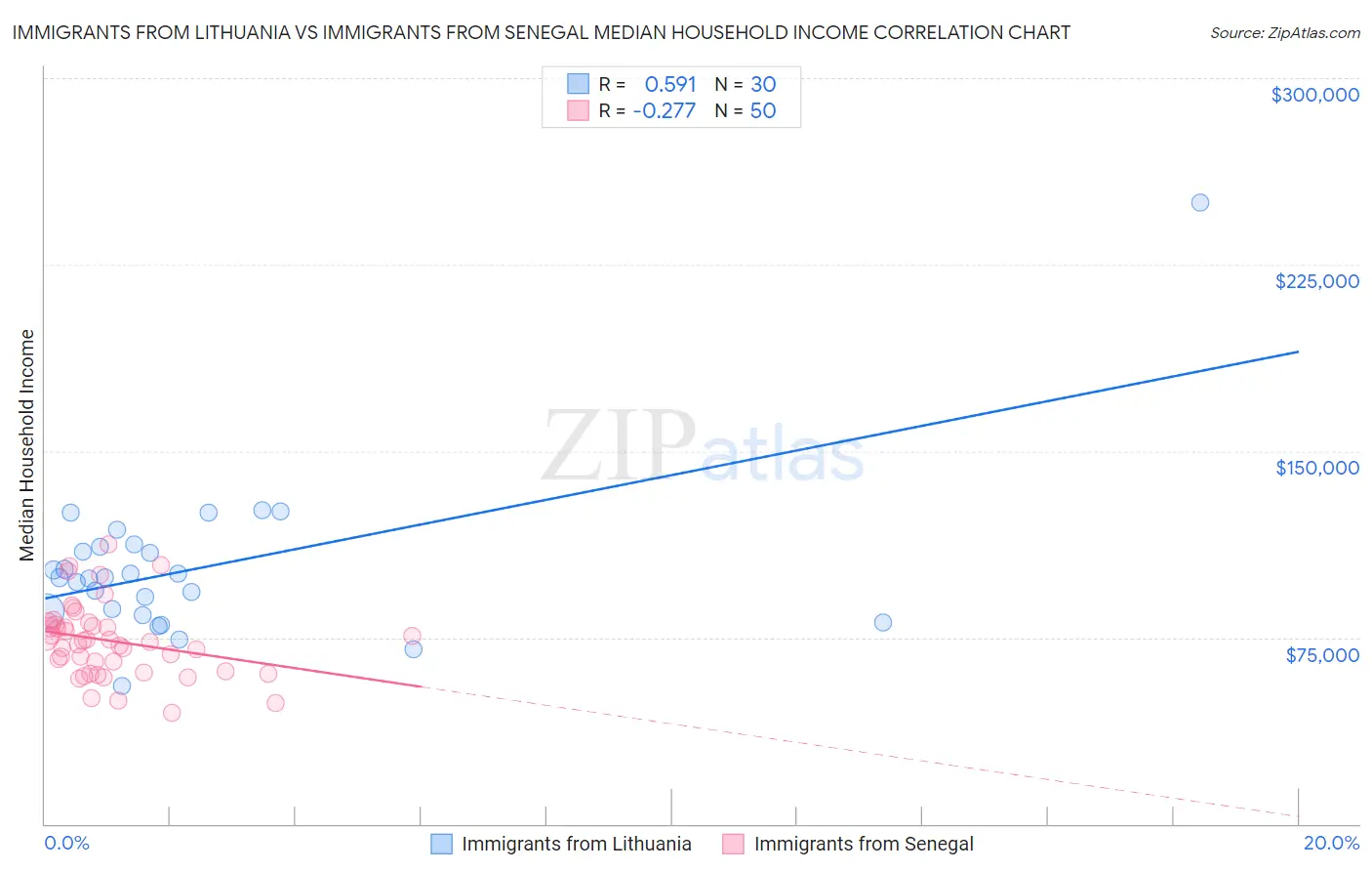 Immigrants from Lithuania vs Immigrants from Senegal Median Household Income