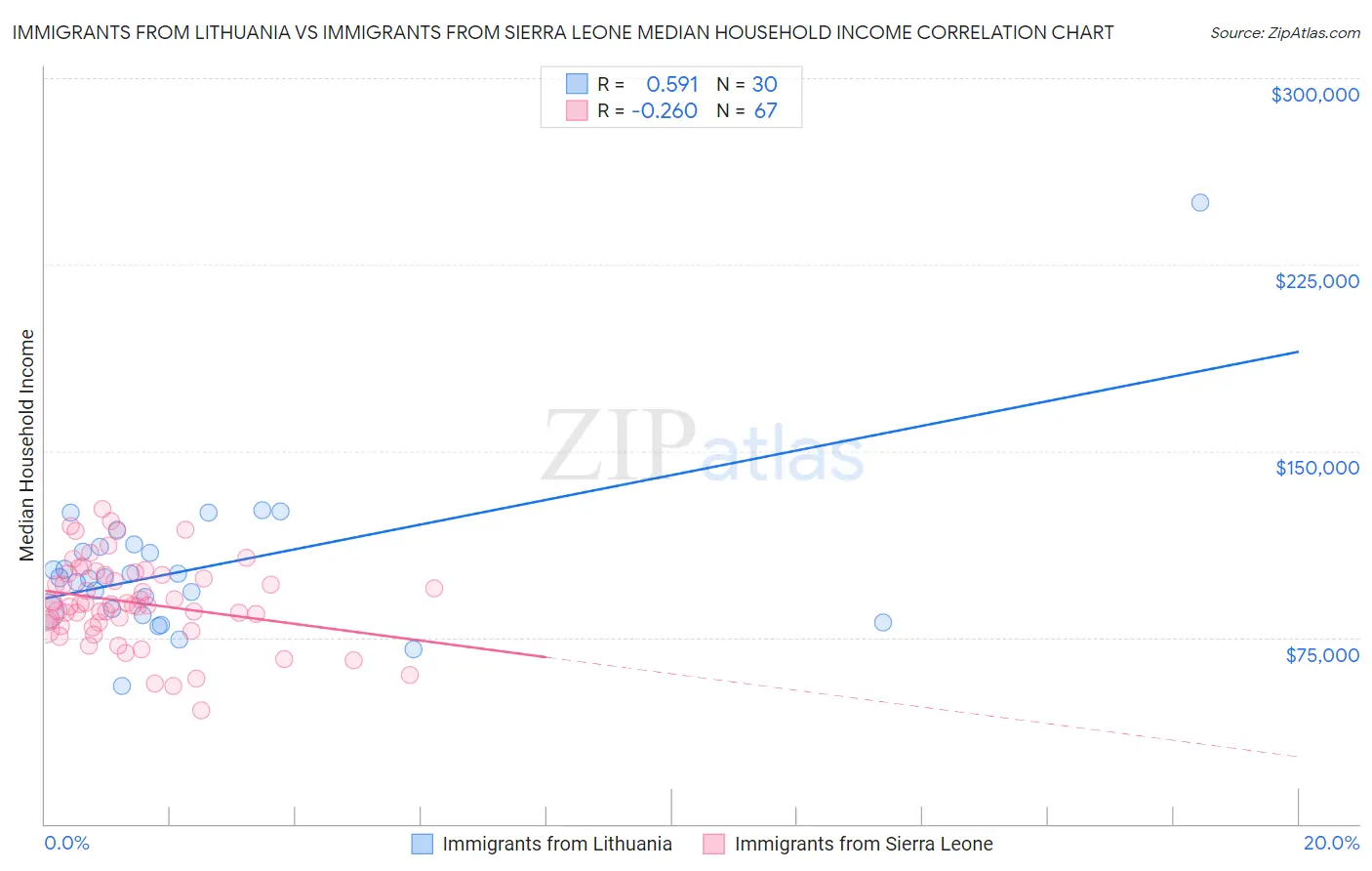 Immigrants from Lithuania vs Immigrants from Sierra Leone Median Household Income