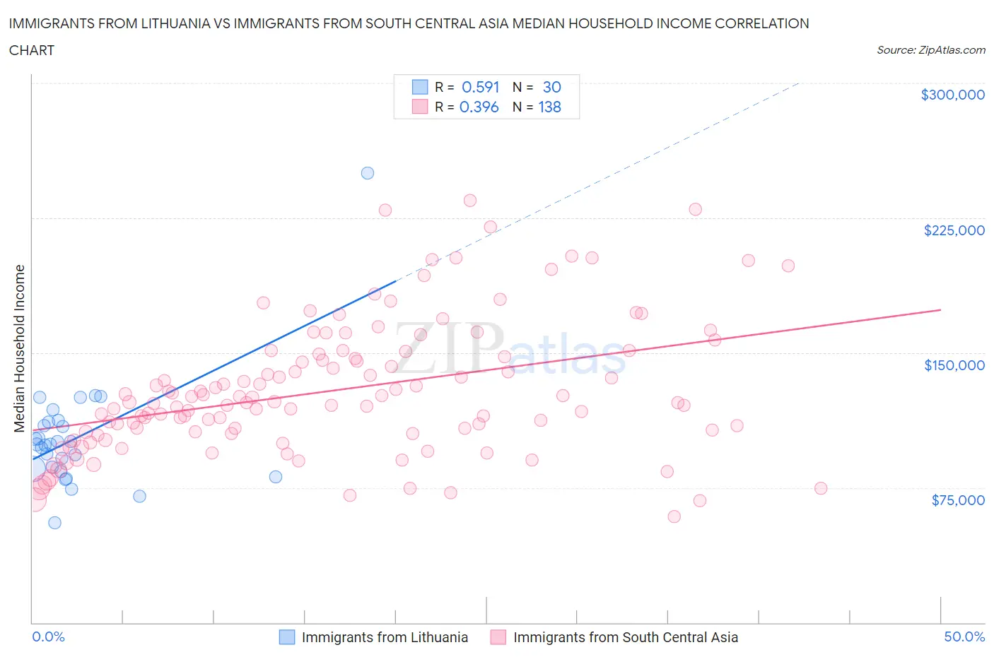 Immigrants from Lithuania vs Immigrants from South Central Asia Median Household Income