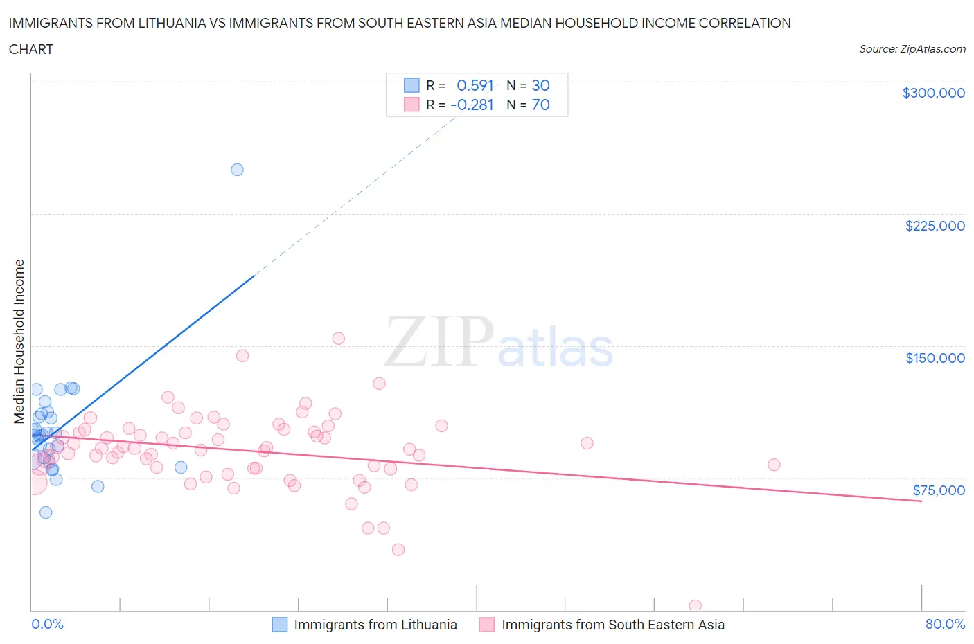 Immigrants from Lithuania vs Immigrants from South Eastern Asia Median Household Income