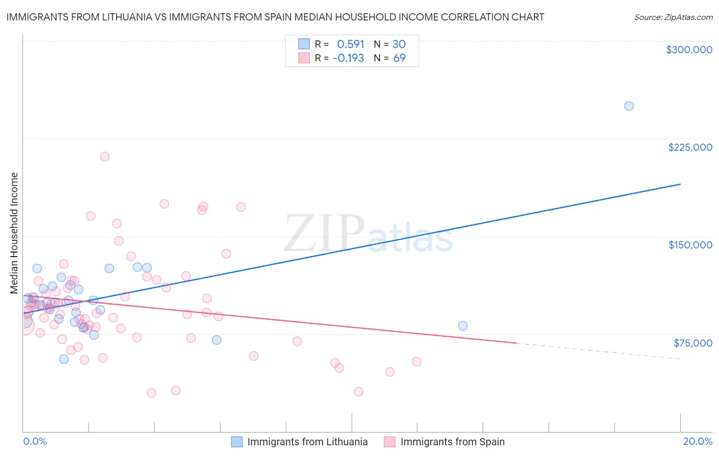 Immigrants from Lithuania vs Immigrants from Spain Median Household Income