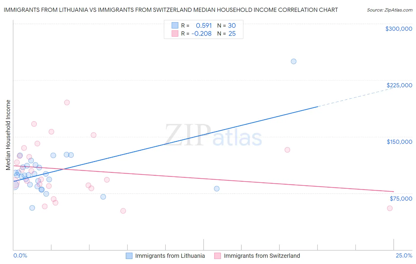 Immigrants from Lithuania vs Immigrants from Switzerland Median Household Income