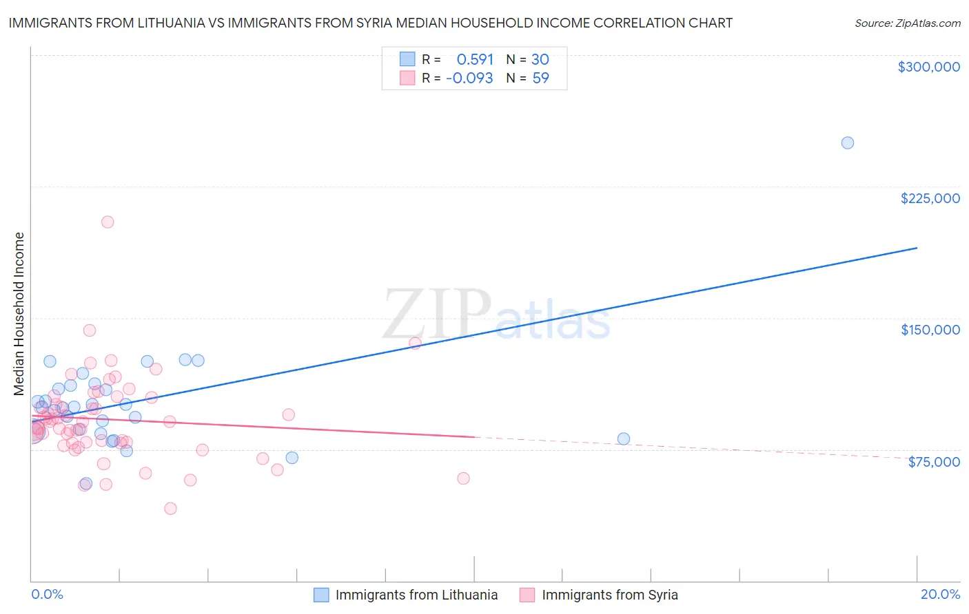 Immigrants from Lithuania vs Immigrants from Syria Median Household Income