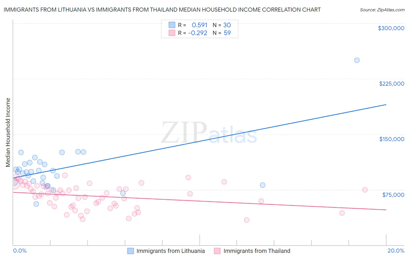 Immigrants from Lithuania vs Immigrants from Thailand Median Household Income