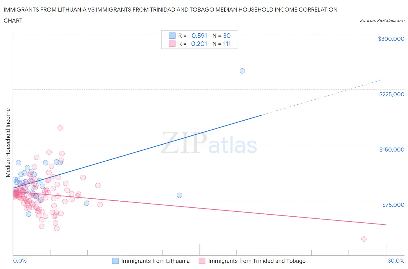 Immigrants from Lithuania vs Immigrants from Trinidad and Tobago Median Household Income