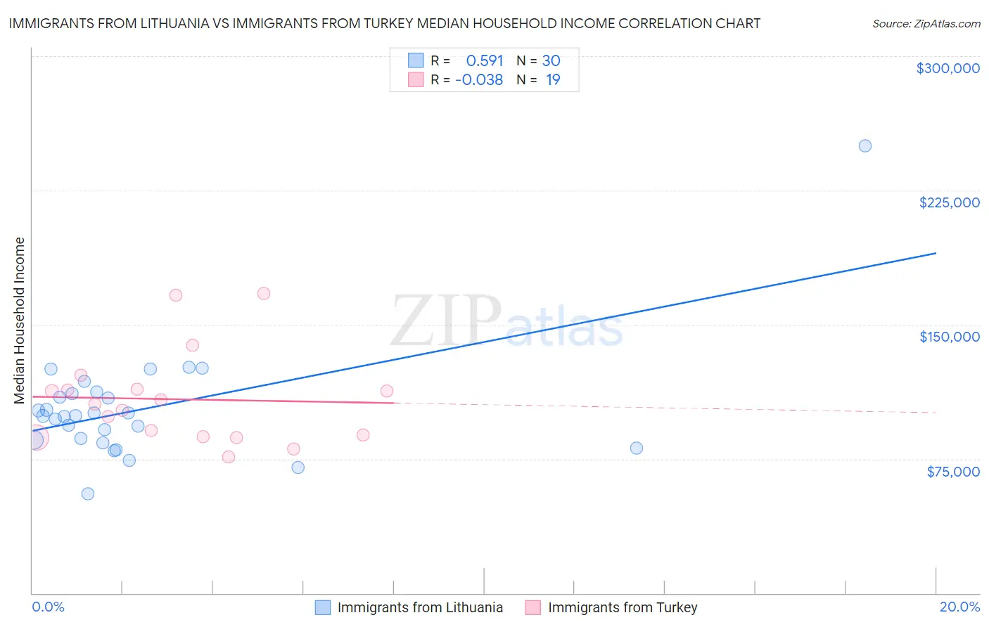 Immigrants from Lithuania vs Immigrants from Turkey Median Household Income