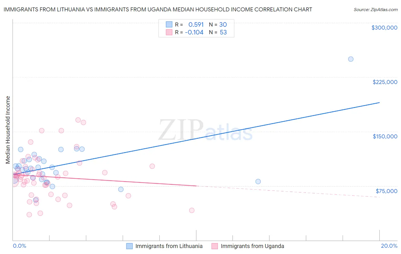 Immigrants from Lithuania vs Immigrants from Uganda Median Household Income