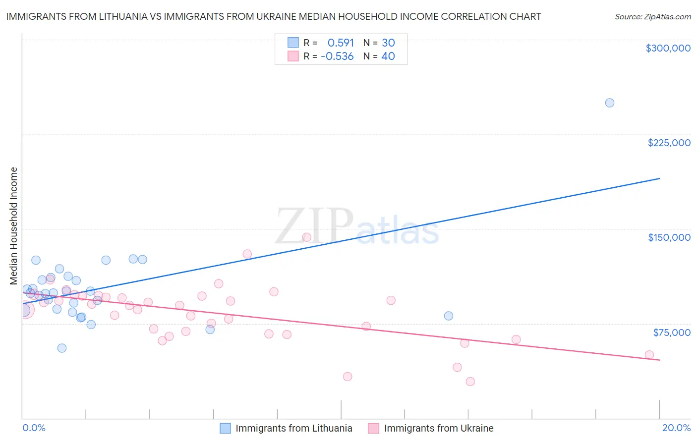 Immigrants from Lithuania vs Immigrants from Ukraine Median Household Income