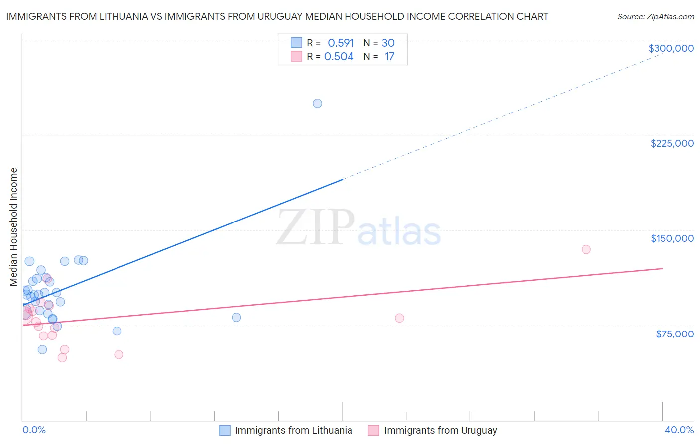 Immigrants from Lithuania vs Immigrants from Uruguay Median Household Income