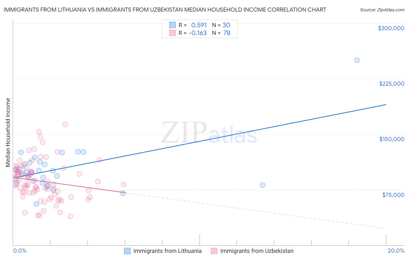 Immigrants from Lithuania vs Immigrants from Uzbekistan Median Household Income
