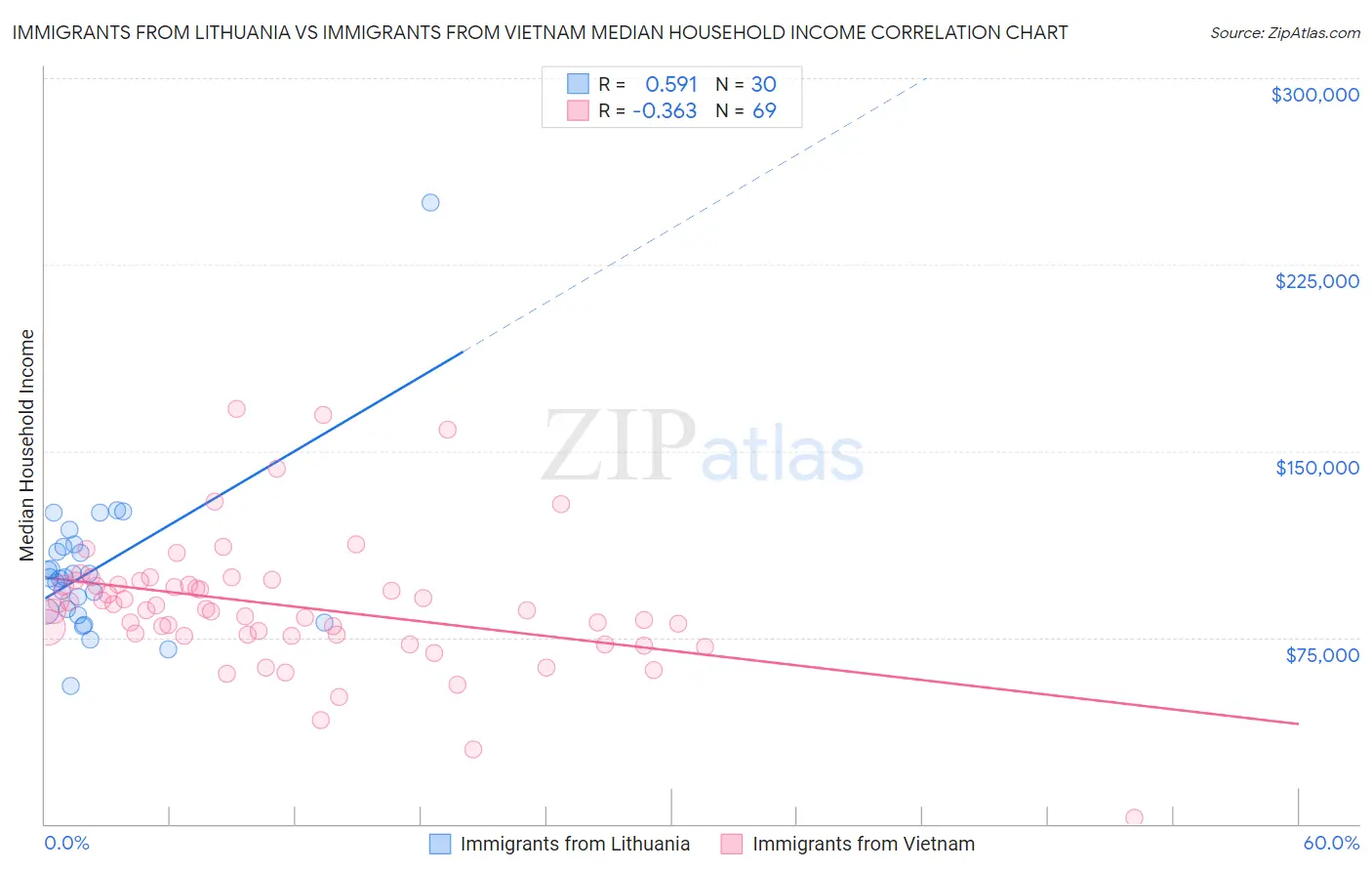 Immigrants from Lithuania vs Immigrants from Vietnam Median Household Income