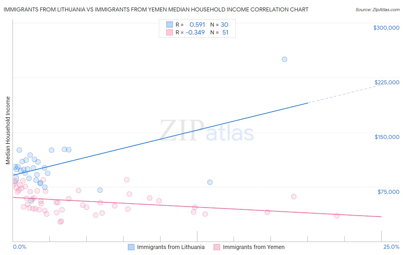 Immigrants from Lithuania vs Immigrants from Yemen Median Household Income