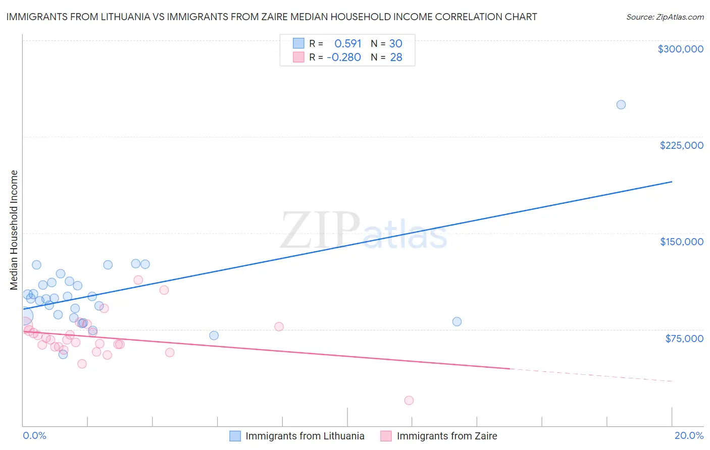 Immigrants from Lithuania vs Immigrants from Zaire Median Household Income