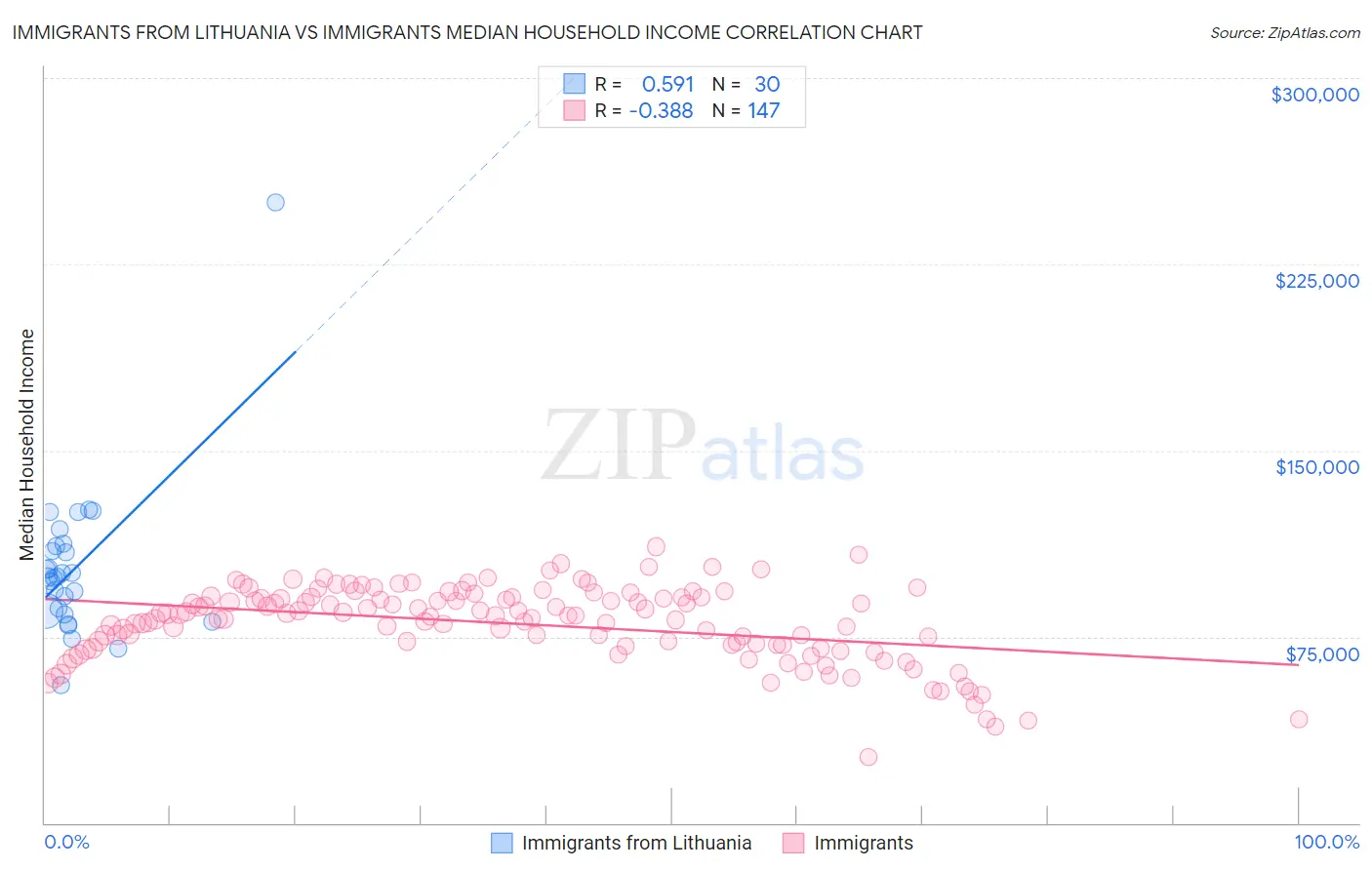 Immigrants from Lithuania vs Immigrants Median Household Income