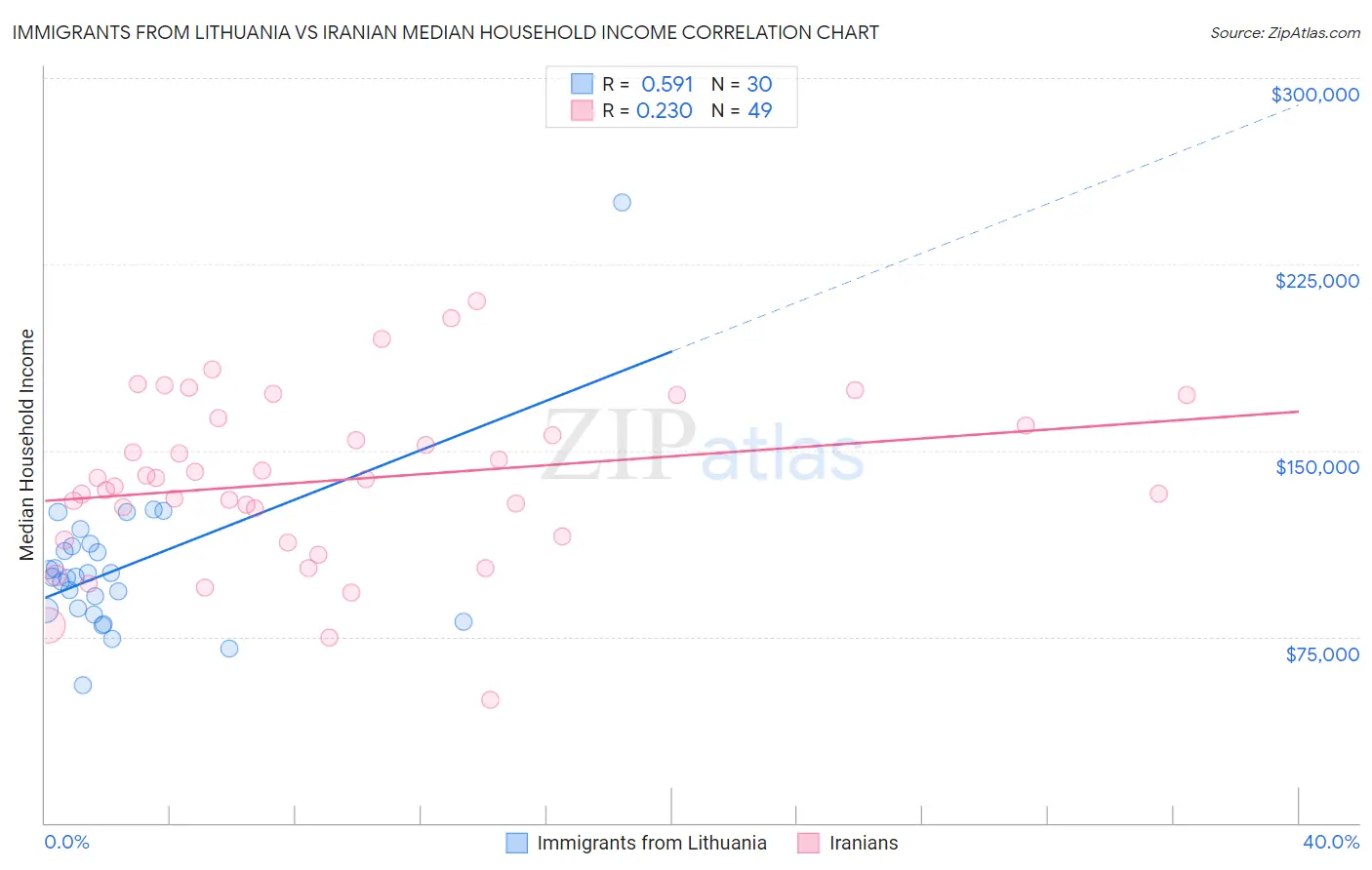 Immigrants from Lithuania vs Iranian Median Household Income