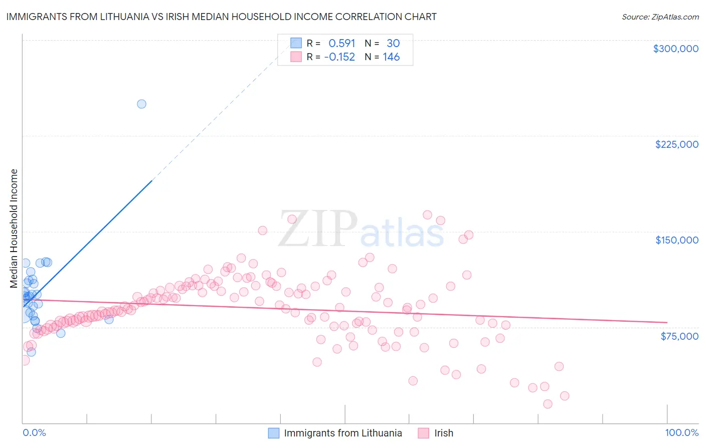 Immigrants from Lithuania vs Irish Median Household Income