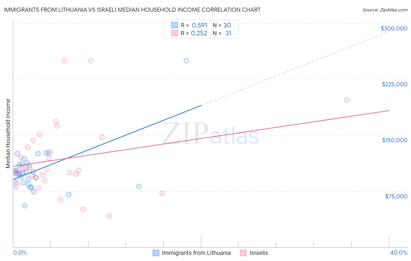 Immigrants from Lithuania vs Israeli Median Household Income