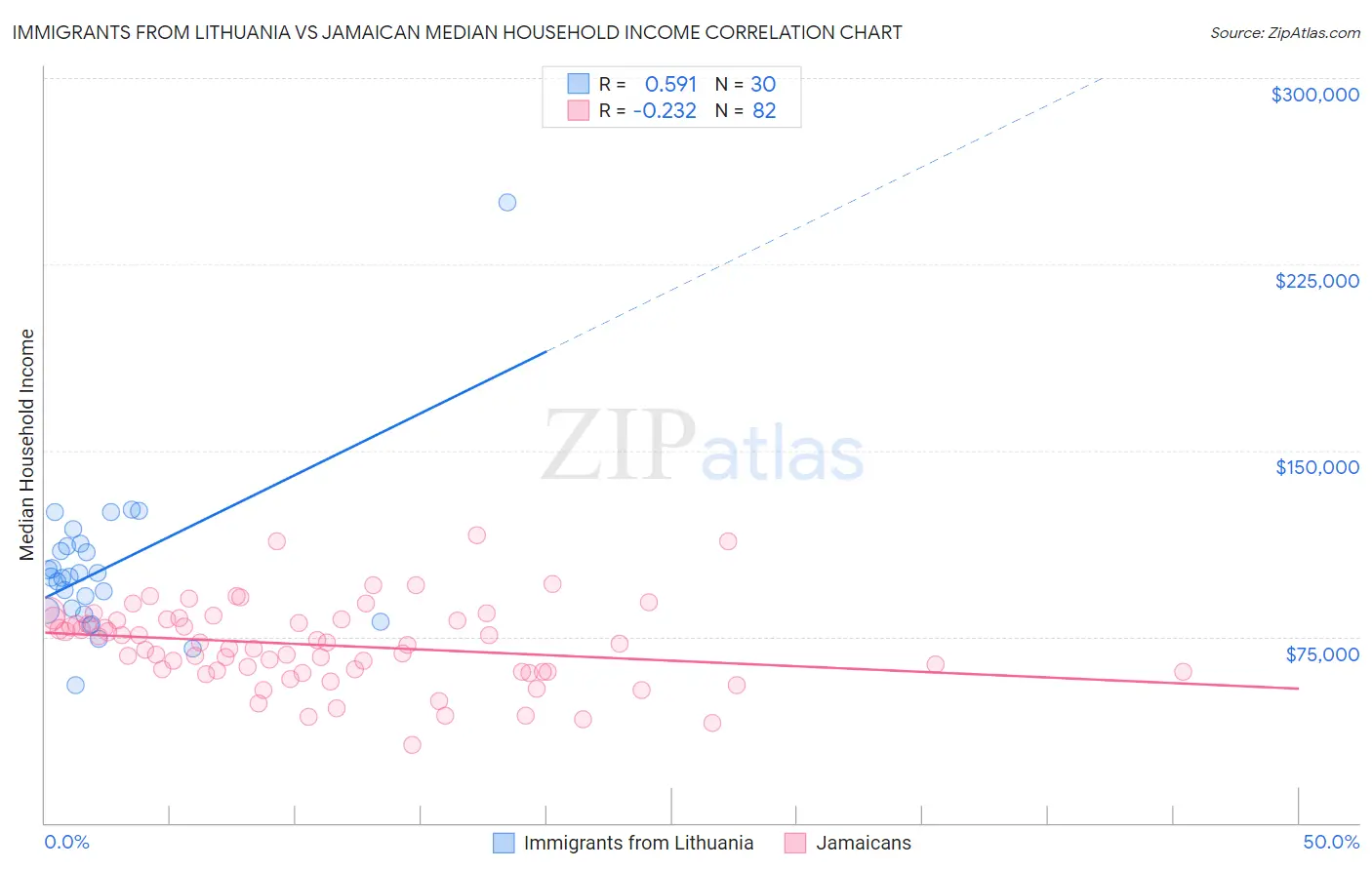 Immigrants from Lithuania vs Jamaican Median Household Income