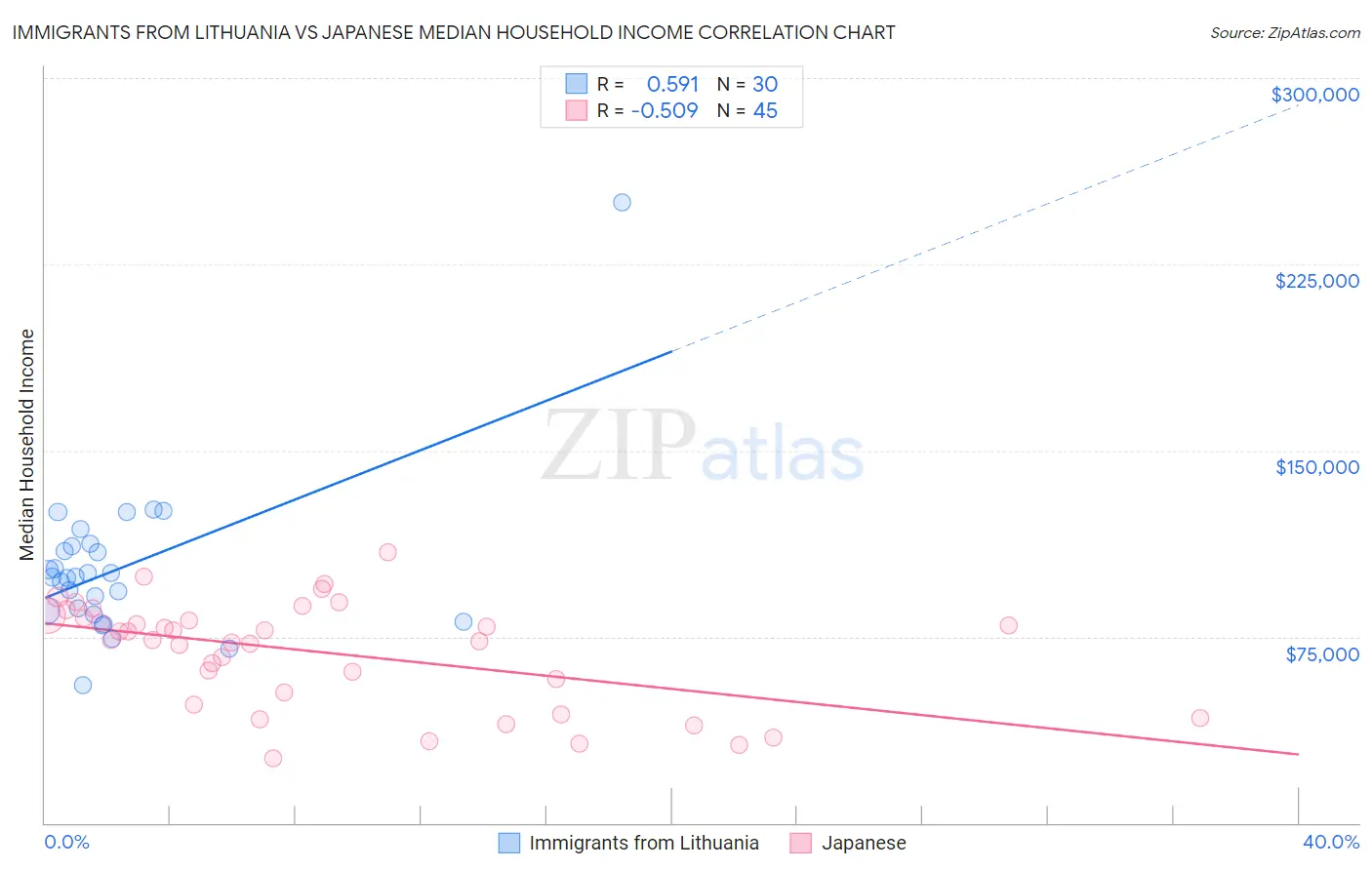 Immigrants from Lithuania vs Japanese Median Household Income