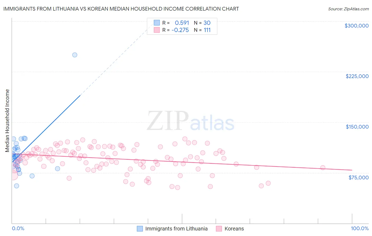 Immigrants from Lithuania vs Korean Median Household Income