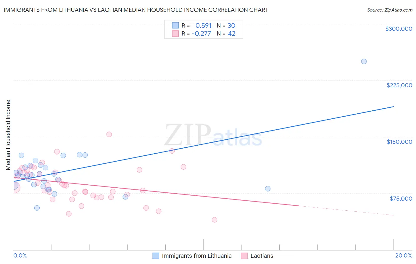 Immigrants from Lithuania vs Laotian Median Household Income