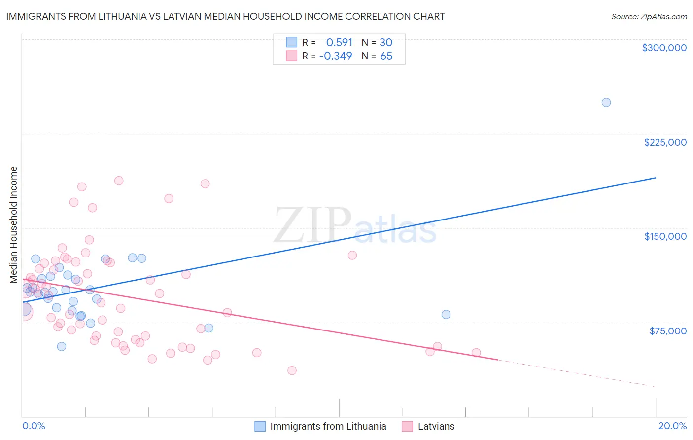 Immigrants from Lithuania vs Latvian Median Household Income