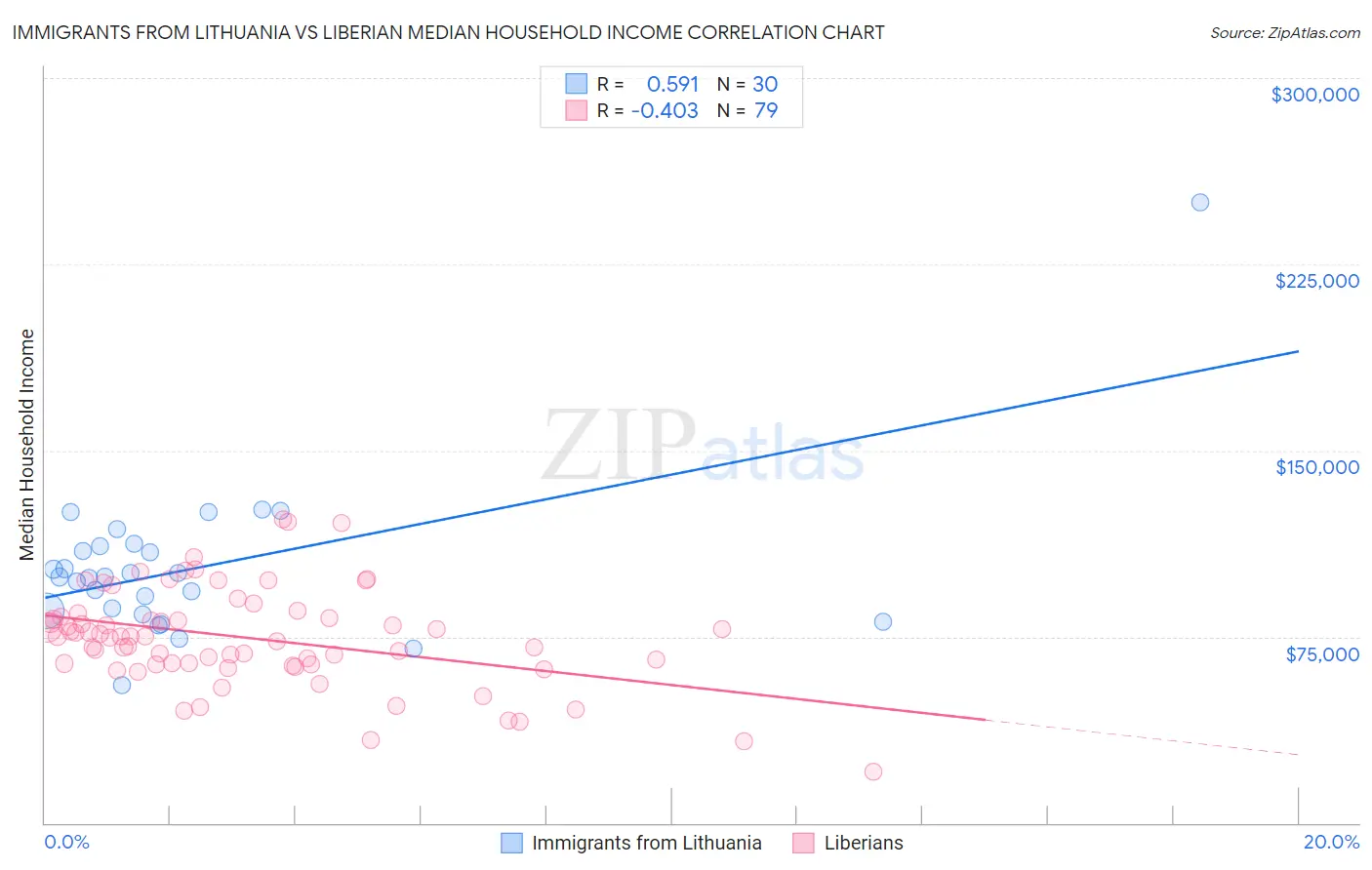Immigrants from Lithuania vs Liberian Median Household Income