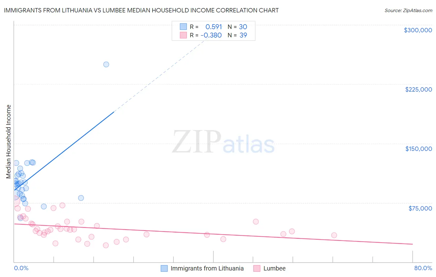 Immigrants from Lithuania vs Lumbee Median Household Income