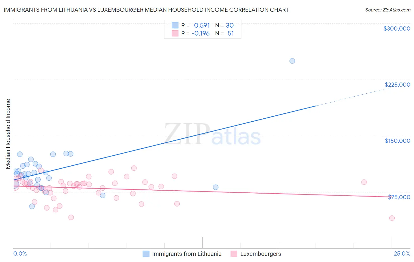 Immigrants from Lithuania vs Luxembourger Median Household Income