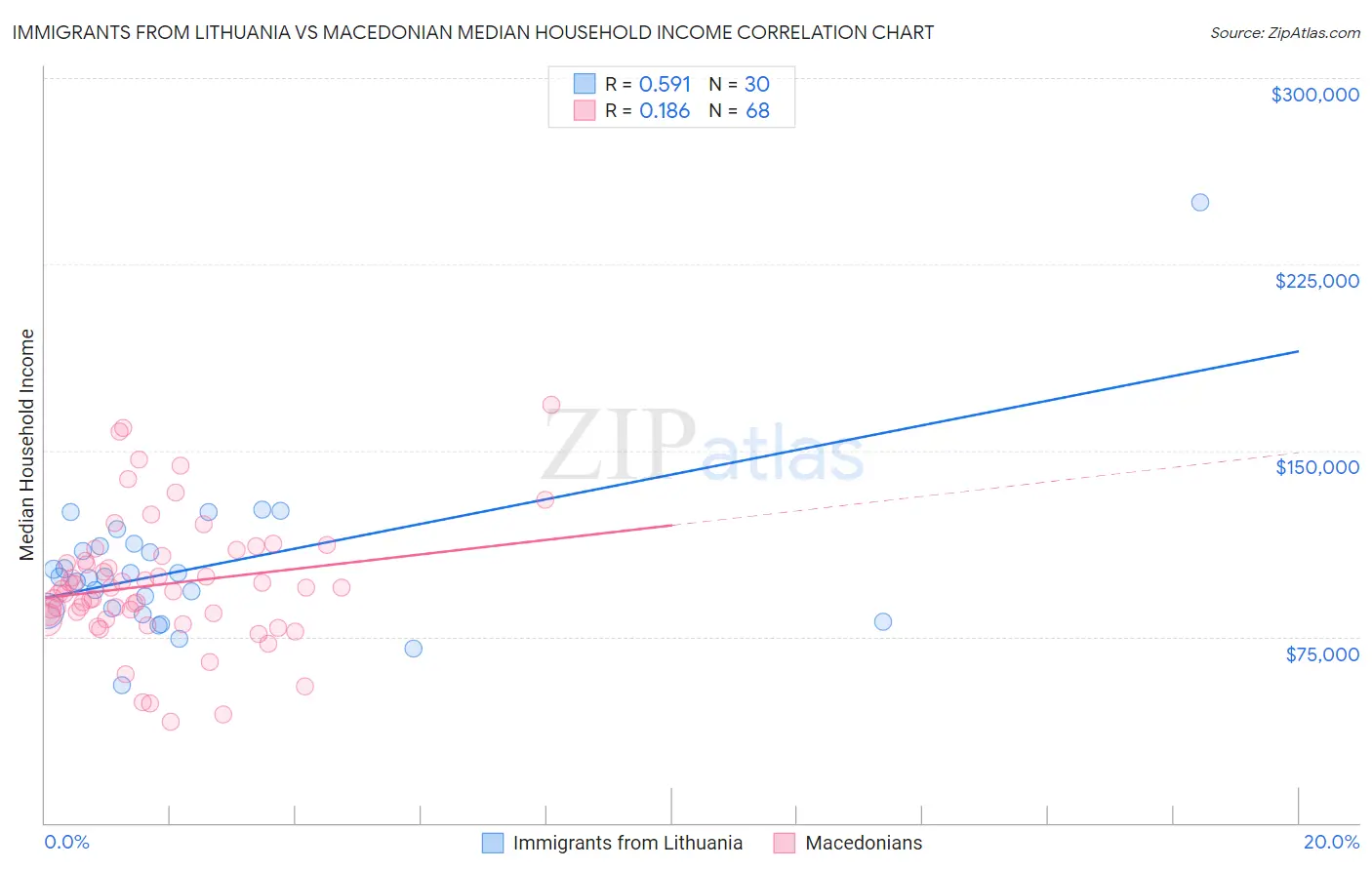 Immigrants from Lithuania vs Macedonian Median Household Income