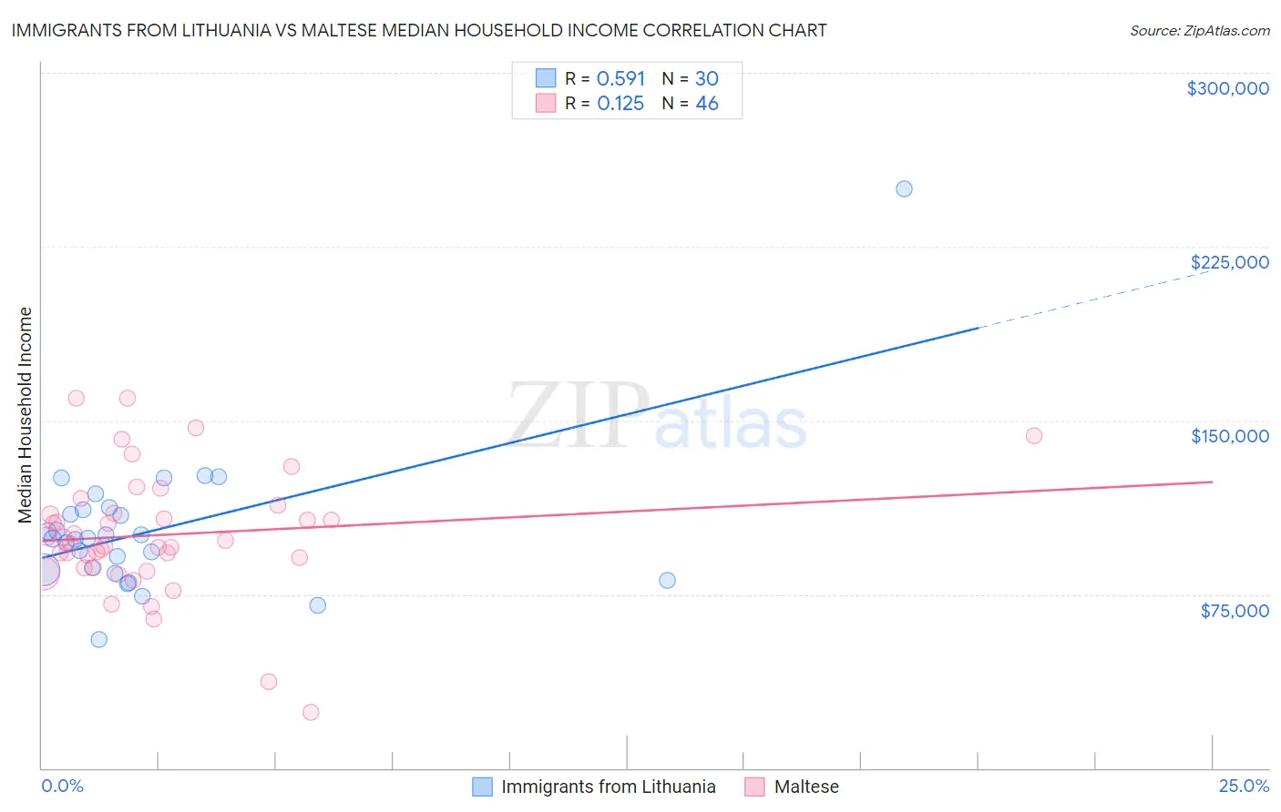 Immigrants from Lithuania vs Maltese Median Household Income