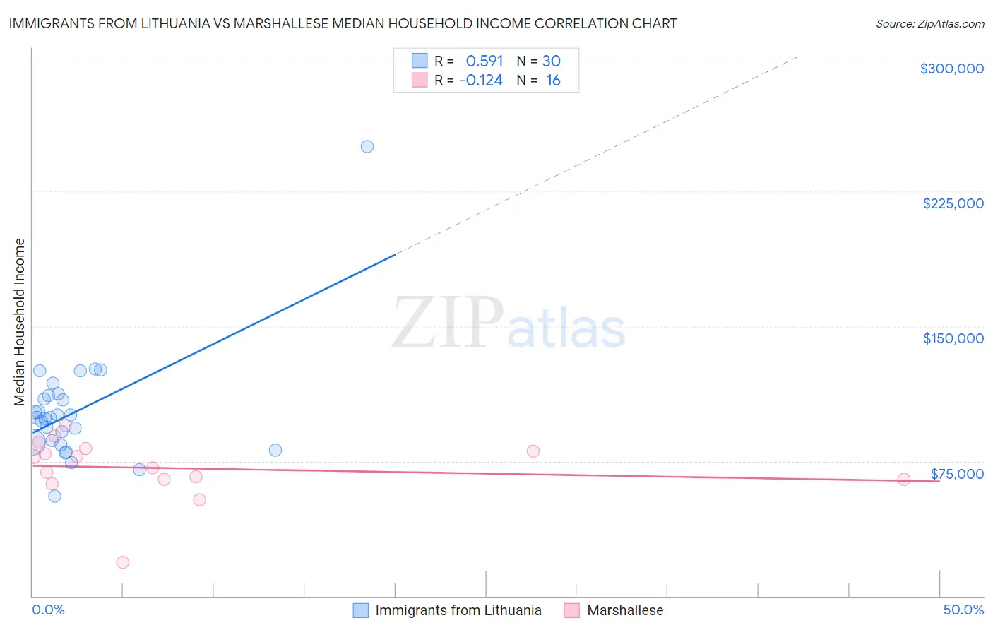 Immigrants from Lithuania vs Marshallese Median Household Income