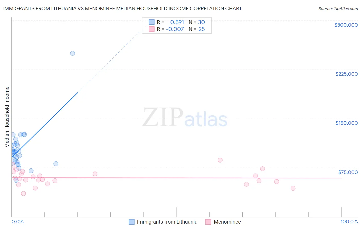 Immigrants from Lithuania vs Menominee Median Household Income