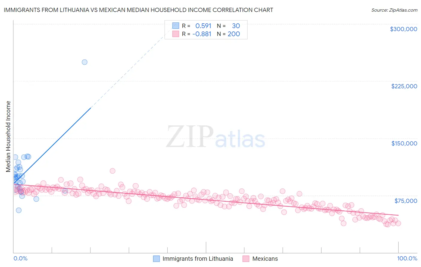 Immigrants from Lithuania vs Mexican Median Household Income