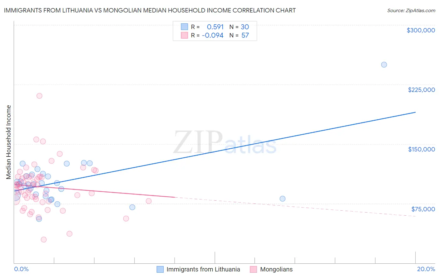 Immigrants from Lithuania vs Mongolian Median Household Income