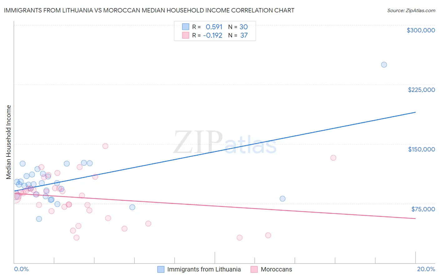 Immigrants from Lithuania vs Moroccan Median Household Income
