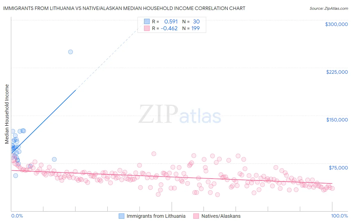 Immigrants from Lithuania vs Native/Alaskan Median Household Income