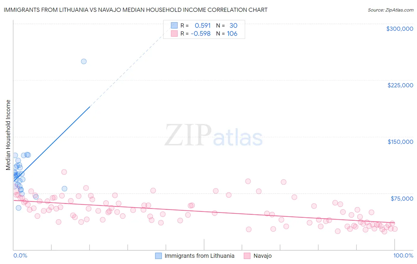 Immigrants from Lithuania vs Navajo Median Household Income