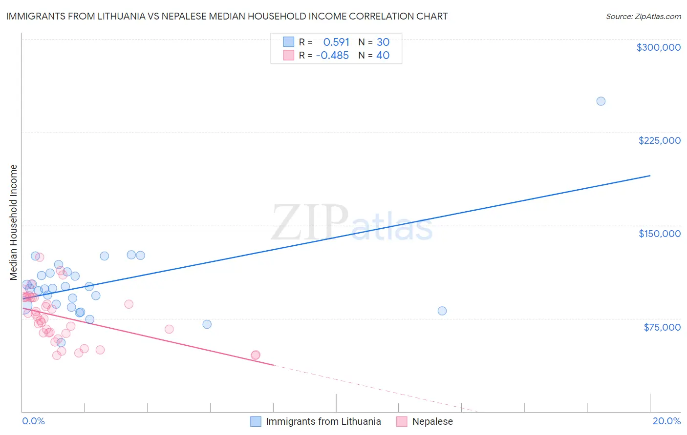 Immigrants from Lithuania vs Nepalese Median Household Income