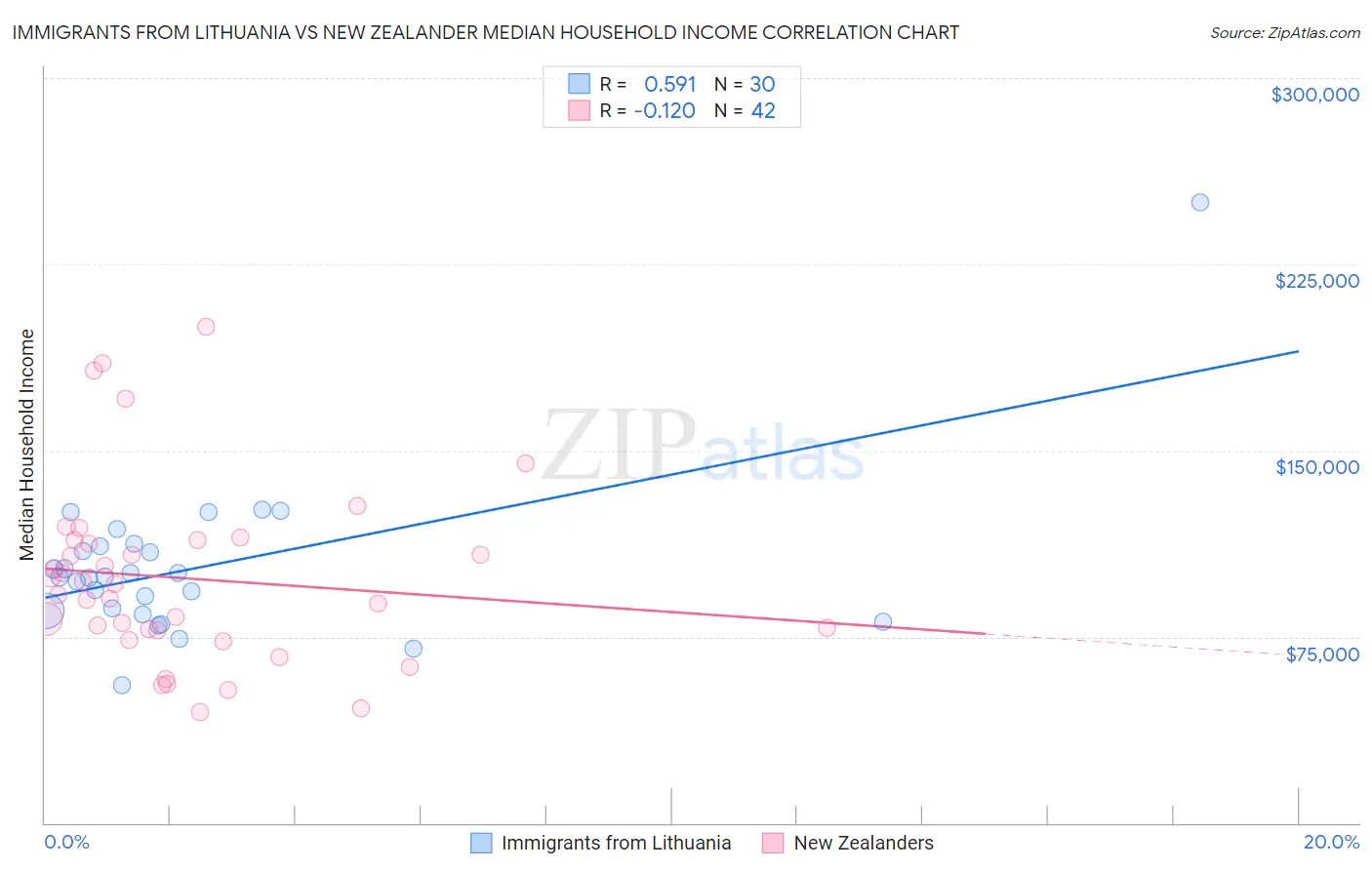 Immigrants from Lithuania vs New Zealander Median Household Income