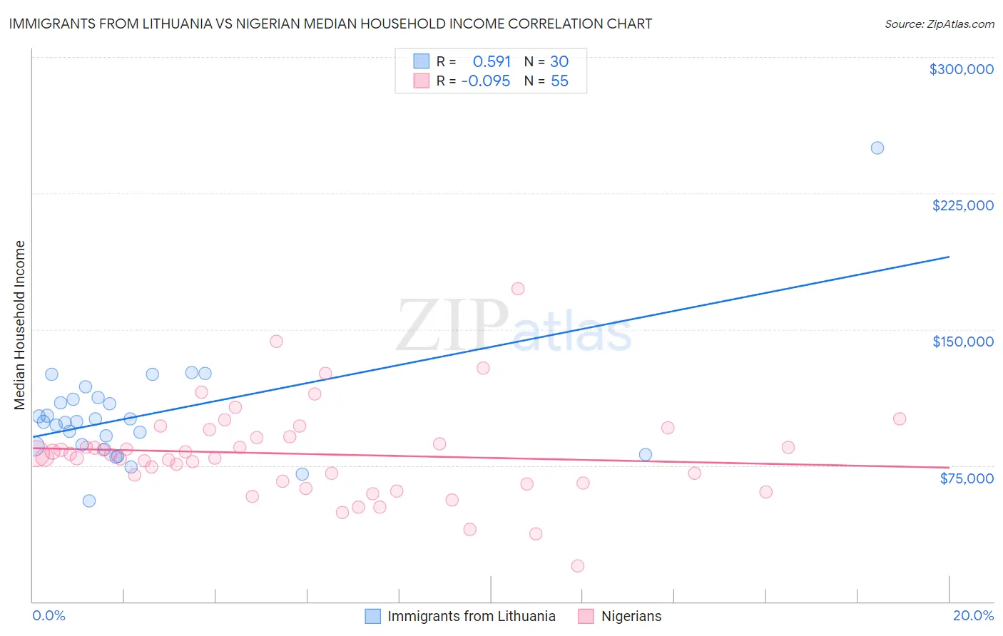 Immigrants from Lithuania vs Nigerian Median Household Income