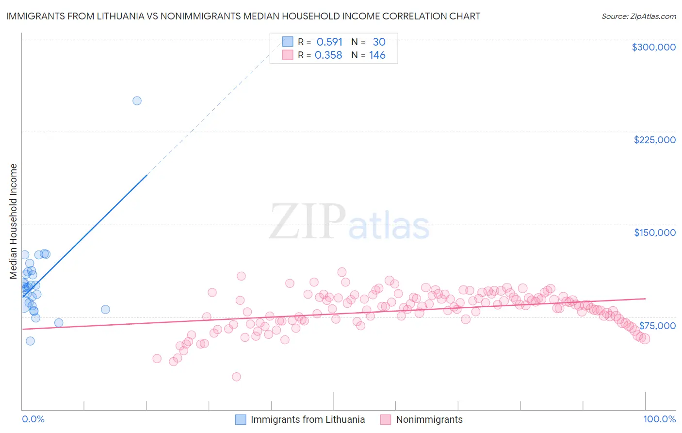 Immigrants from Lithuania vs Nonimmigrants Median Household Income