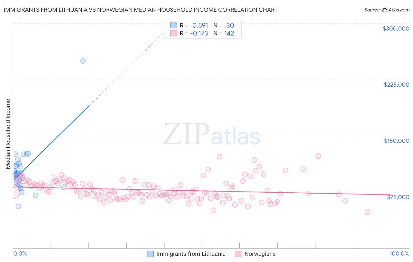 Immigrants from Lithuania vs Norwegian Median Household Income