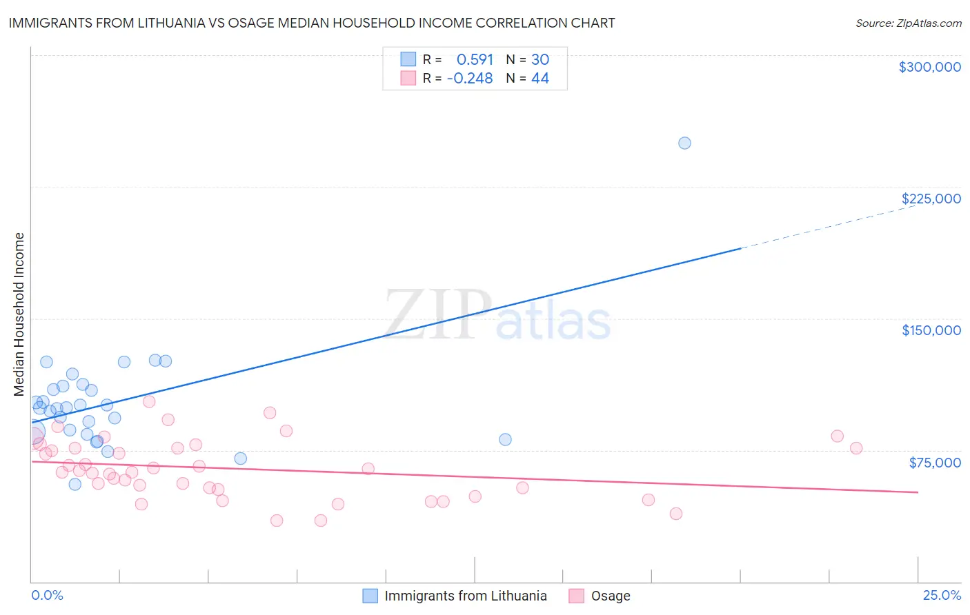 Immigrants from Lithuania vs Osage Median Household Income