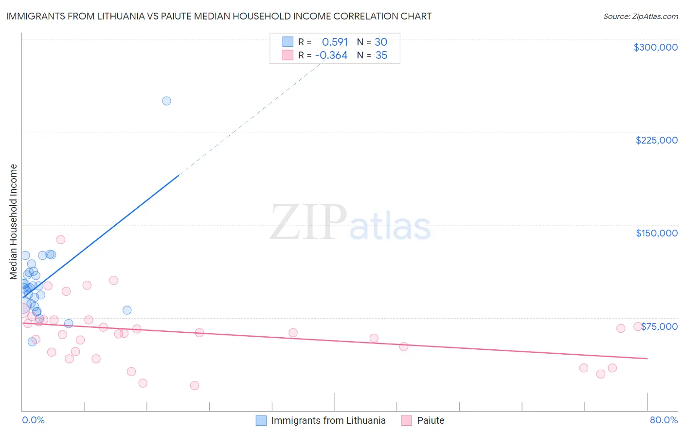 Immigrants from Lithuania vs Paiute Median Household Income