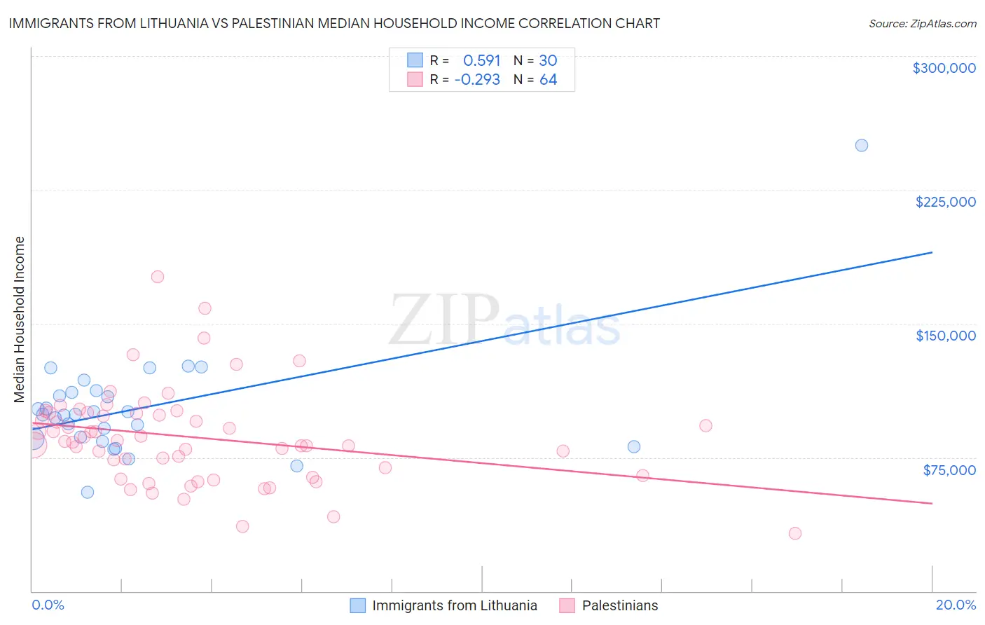 Immigrants from Lithuania vs Palestinian Median Household Income